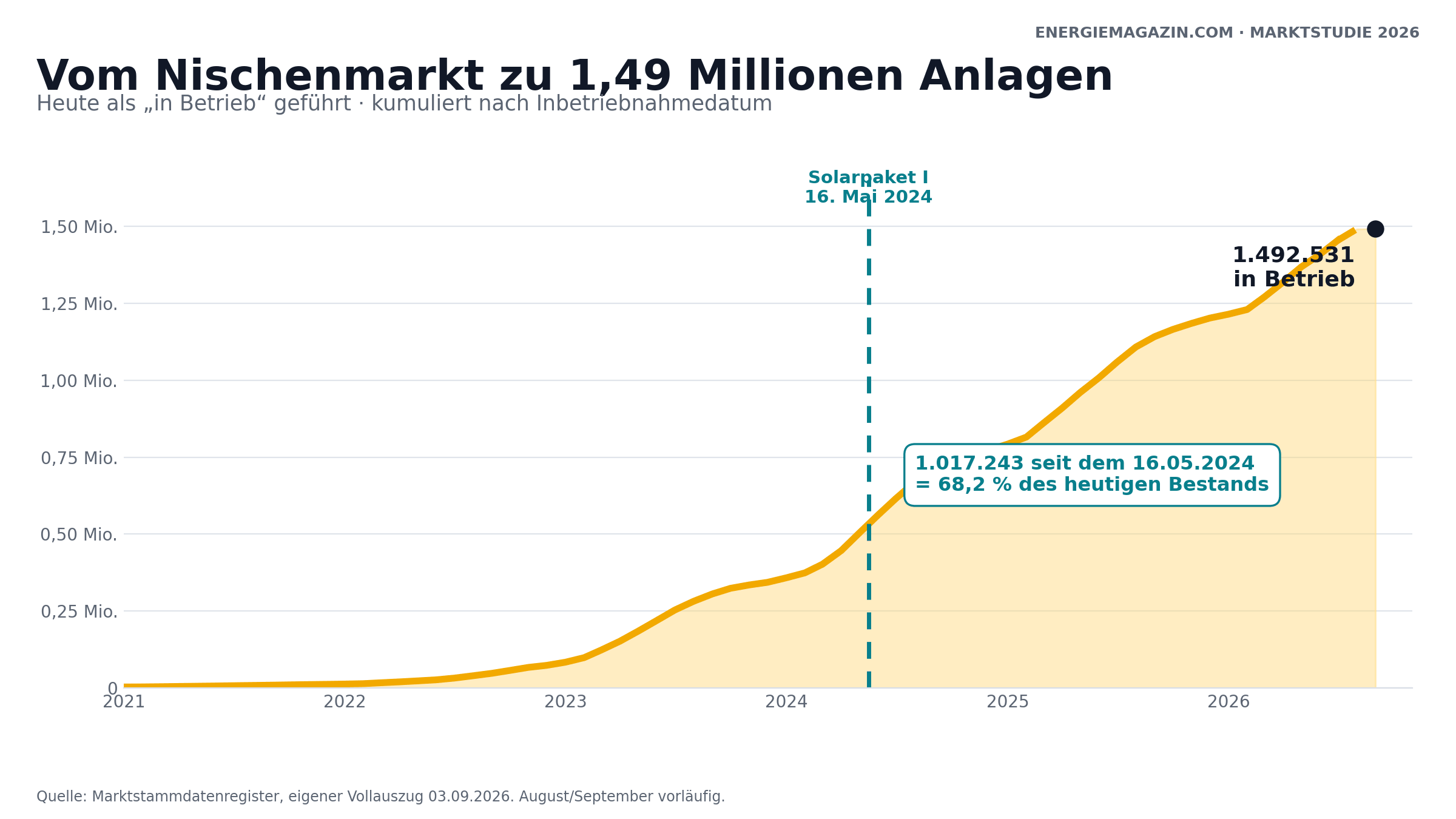 Kumulierte Zahl der in Betrieb befindlichen Balkonkraftwerke von 2021 bis September 2026 mit Markierung des Solarpakets I am 16. Mai 2024