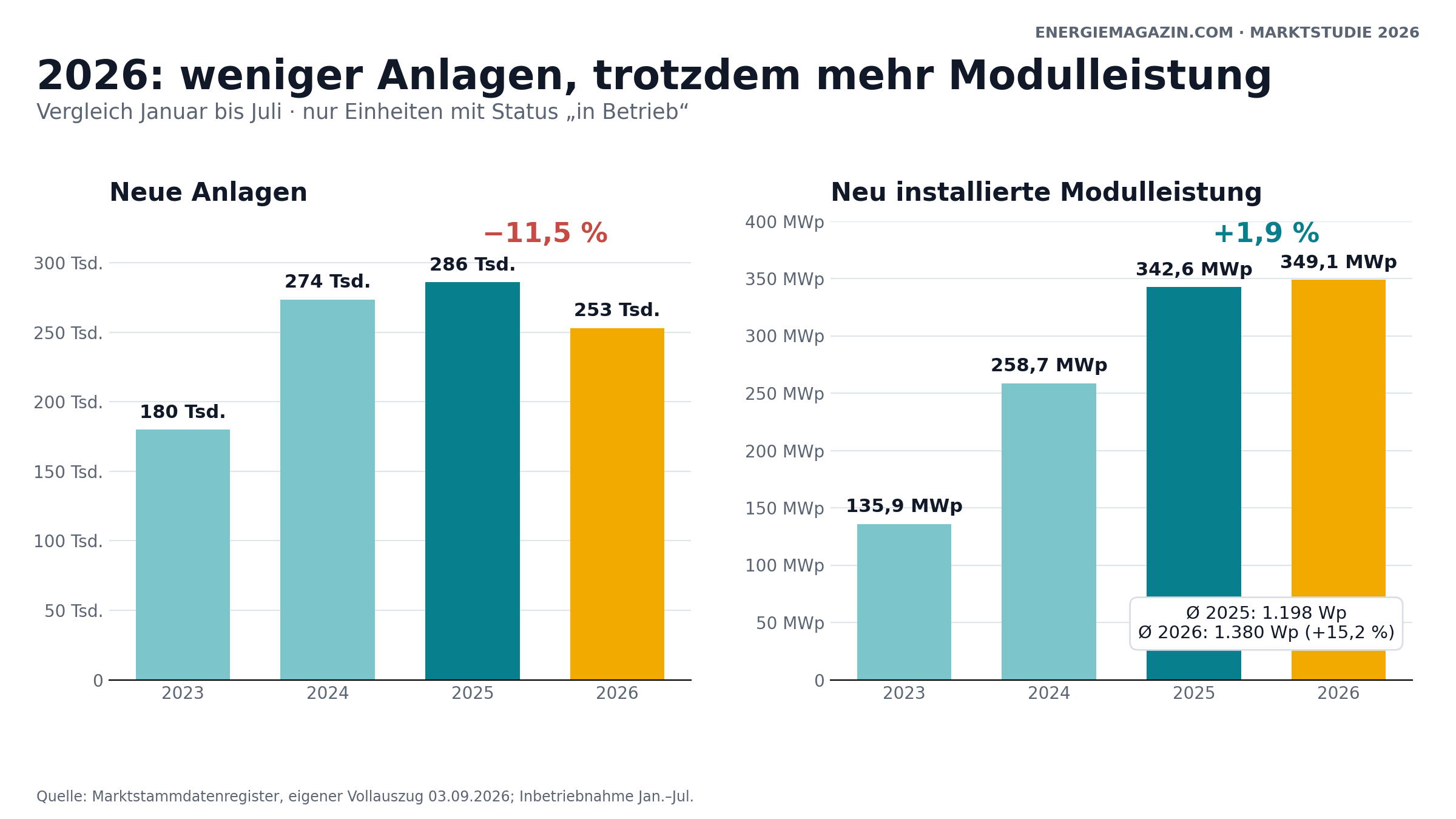 Vergleich der Balkonkraftwerk-Inbetriebnahmen und neu installierten Modulleistung von Januar bis Juli 2023 bis 2026