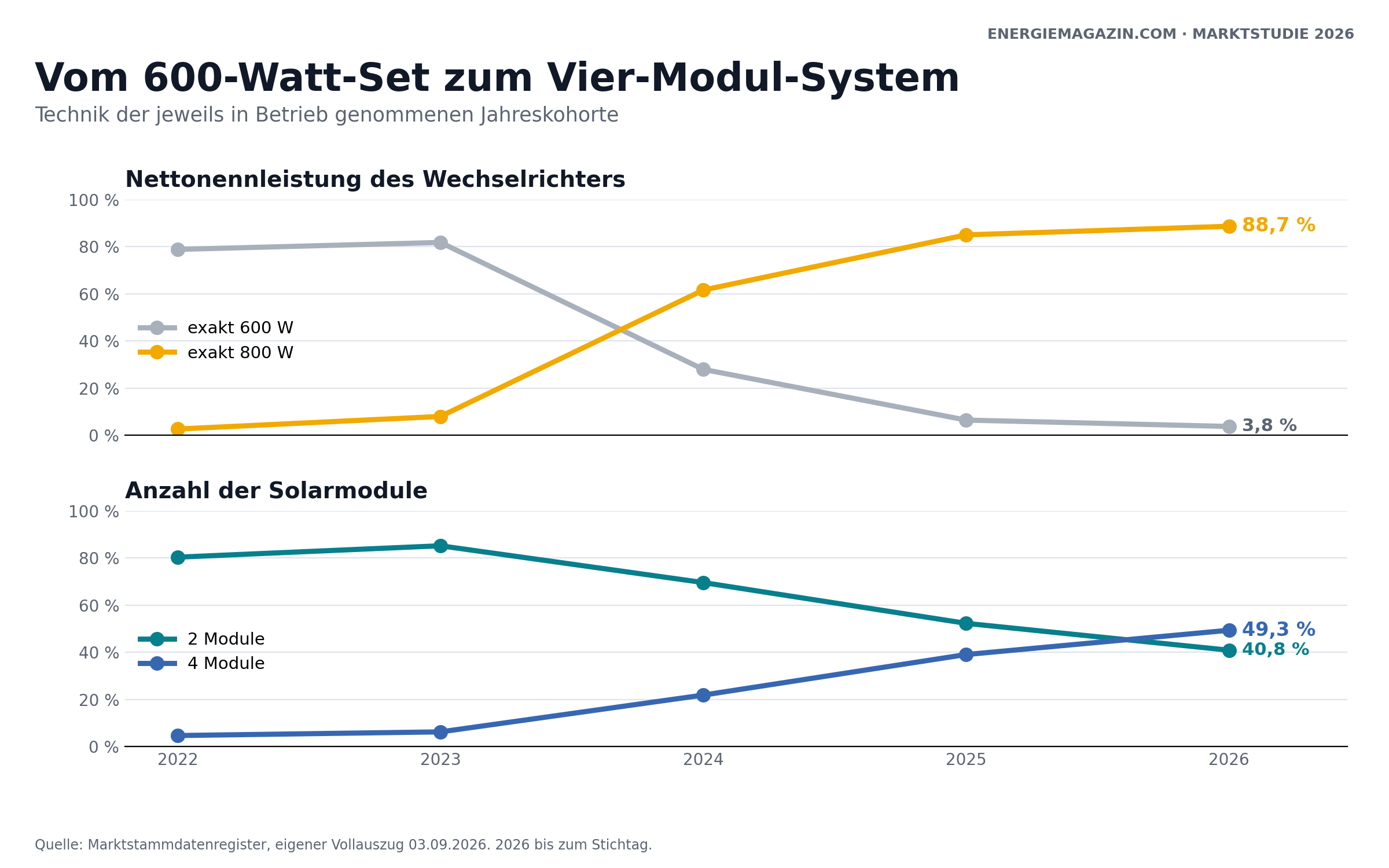 Entwicklung der Anteile von 600- und 800-Watt-Wechselrichtern sowie Zwei- und Vier-Modul-Balkonkraftwerken von 2022 bis 2026