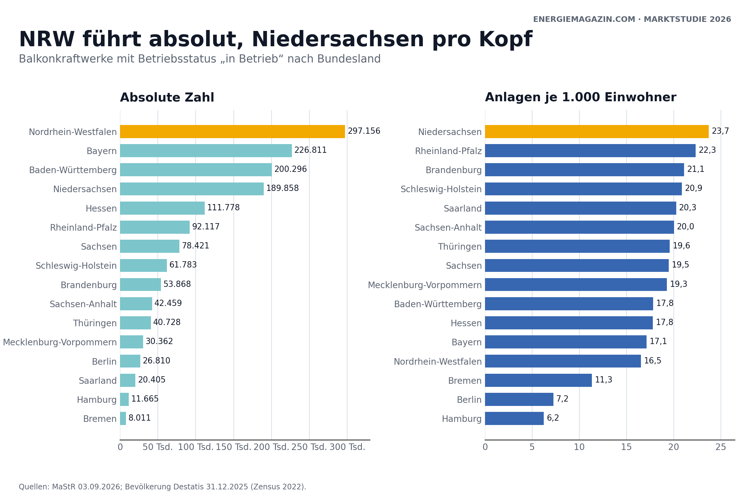 Balkonkraftwerke nach Bundesland: absolute Zahl und Anlagen je 1000 Einwohner im Jahr 2026