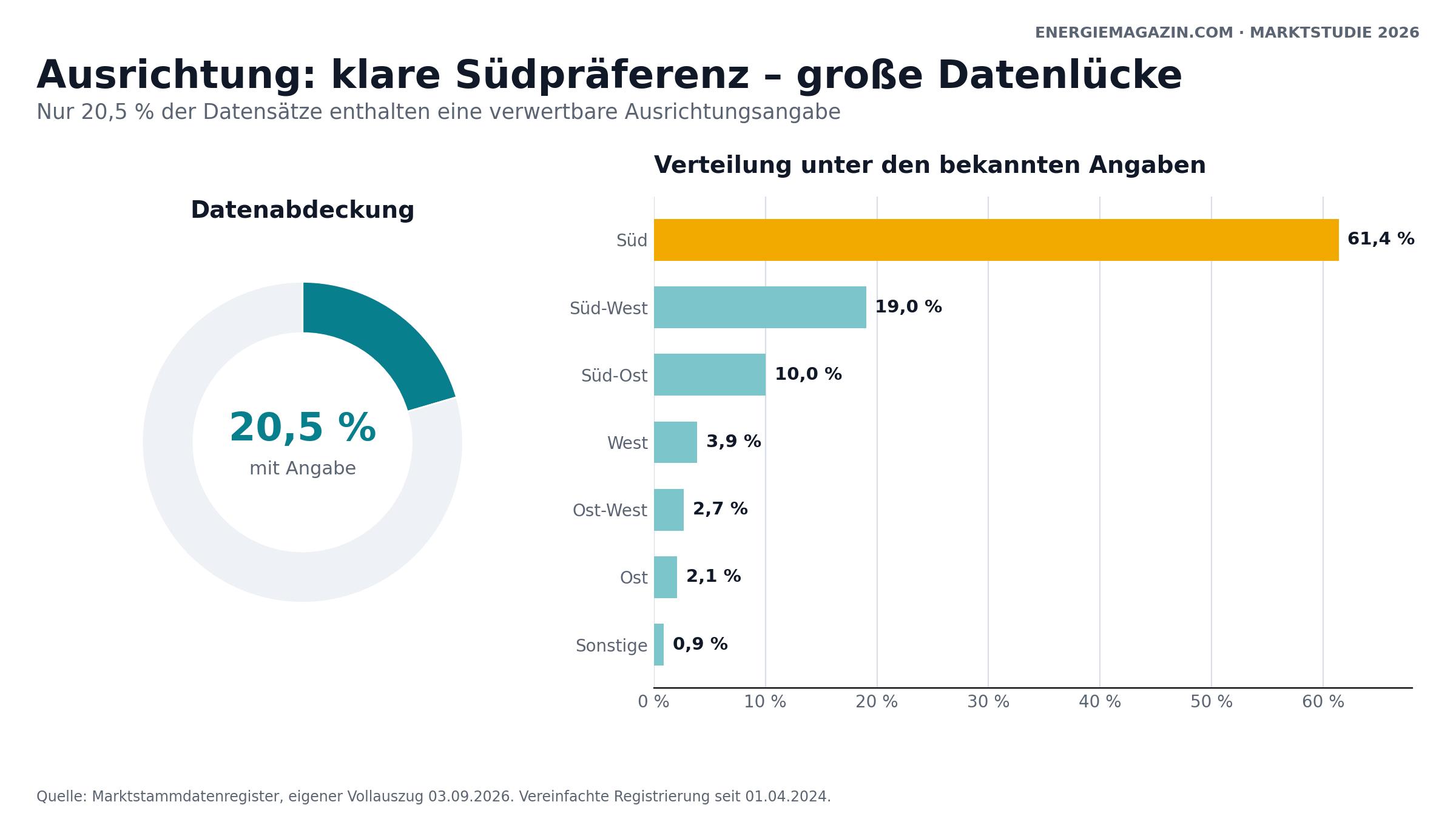 Datenabdeckung und Verteilung der bekannten Ausrichtungen von Balkonkraftwerken im Marktstammdatenregister 2026