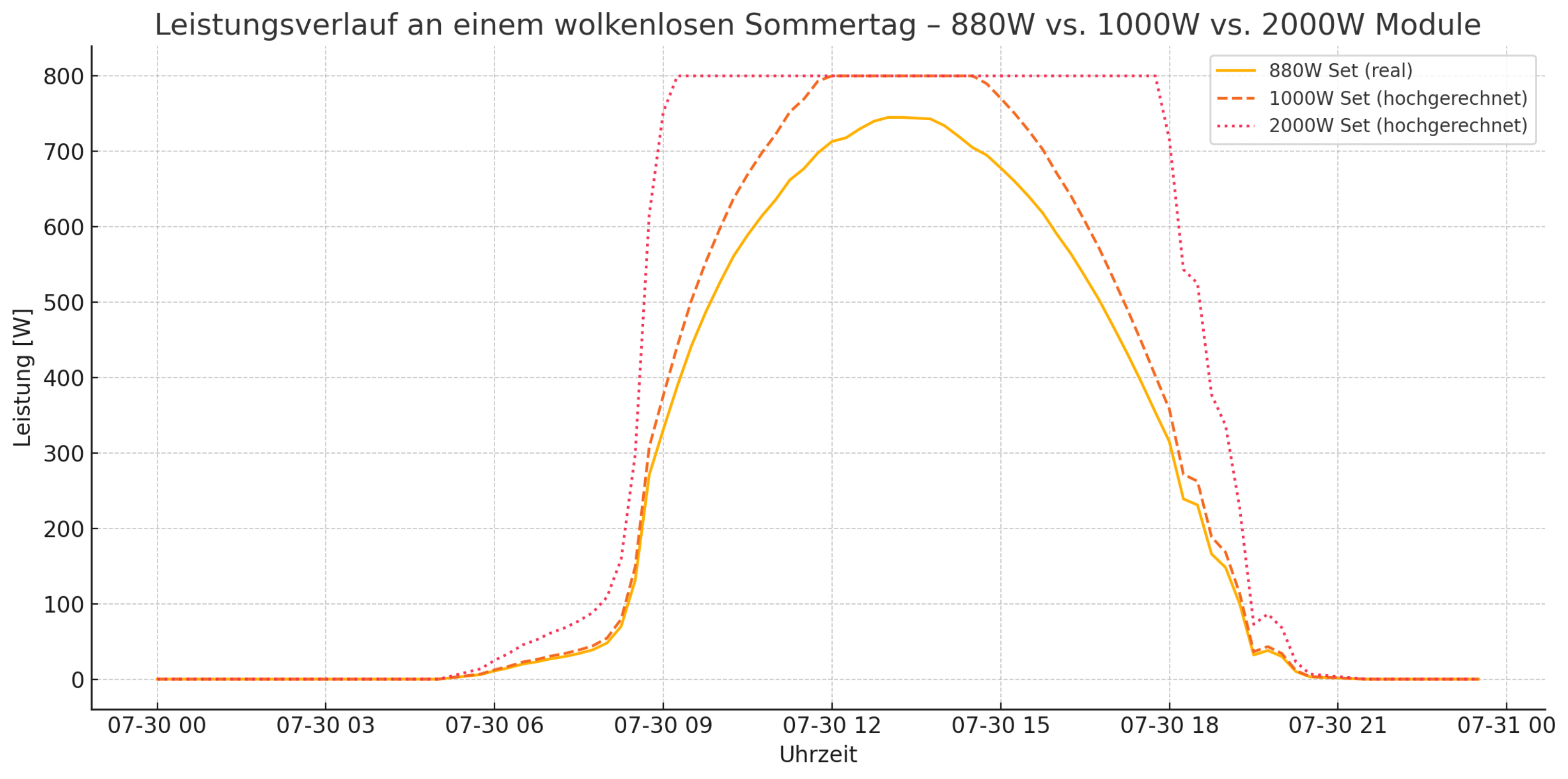 Simulation: Kleines Kraftwerk Duo vs. Duo XL vs. Quattro (2000W)