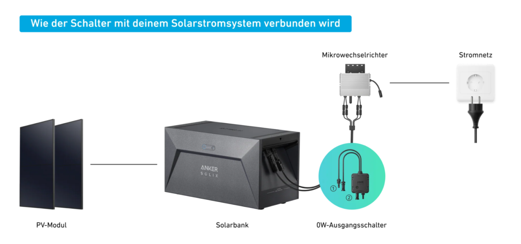 Anker Solix Solarbank 0W Ausgangsschalter Adapter