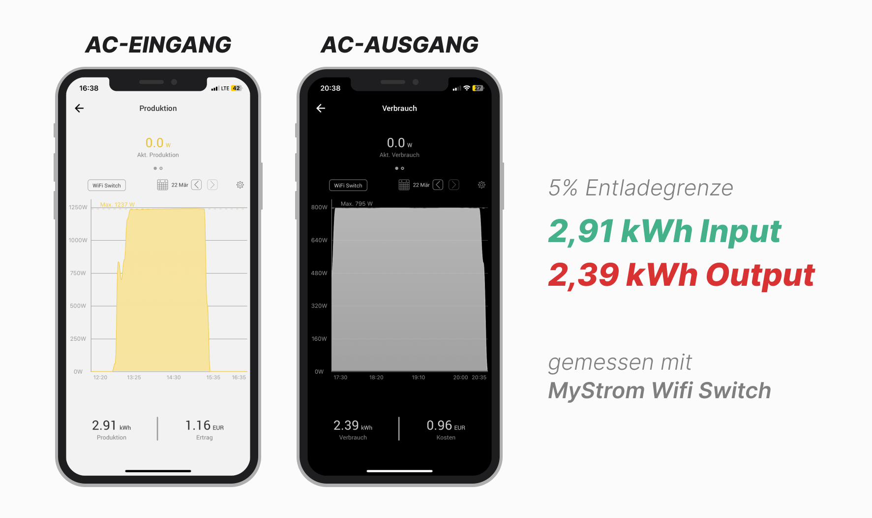 Anker Solix Solarbank 3 Pro: Effizienz Wirkungsgrad Test