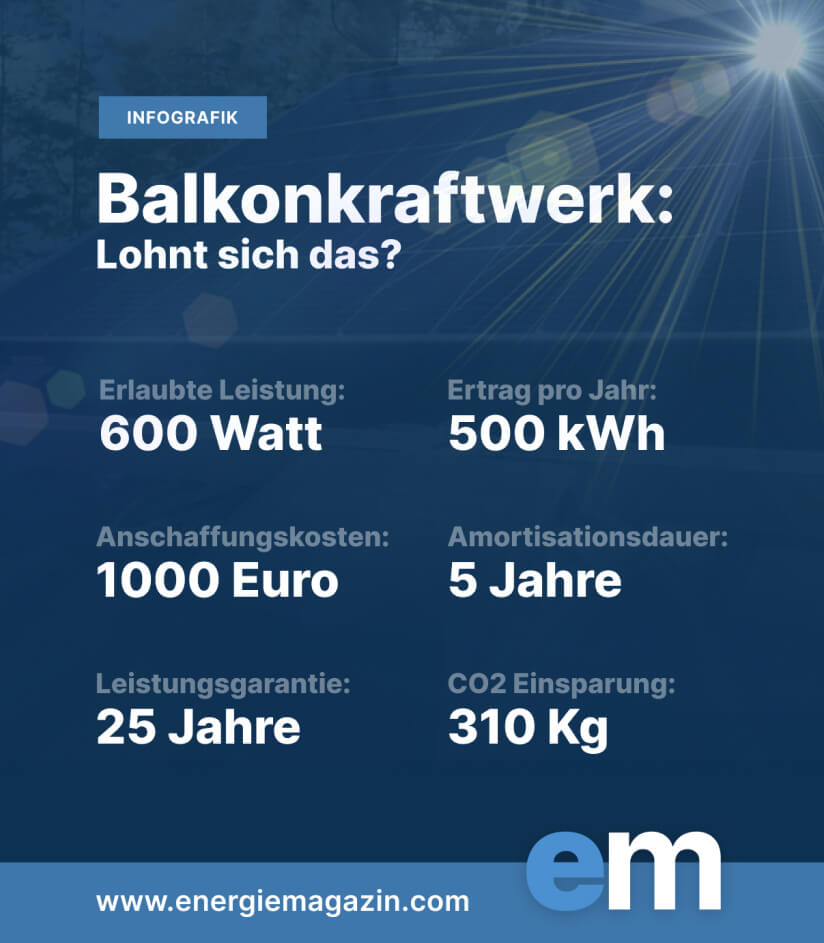 Balkonkraftwerk - Infografik (Kosten, Ertrag, Amortisation, Garantie, Ersparnis)