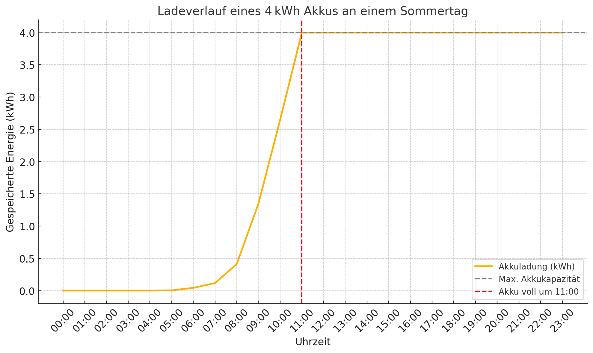 Eingangsleistung: Wann wäre ein 4kWh Speicher mit 2000Wp voll im Sommer?