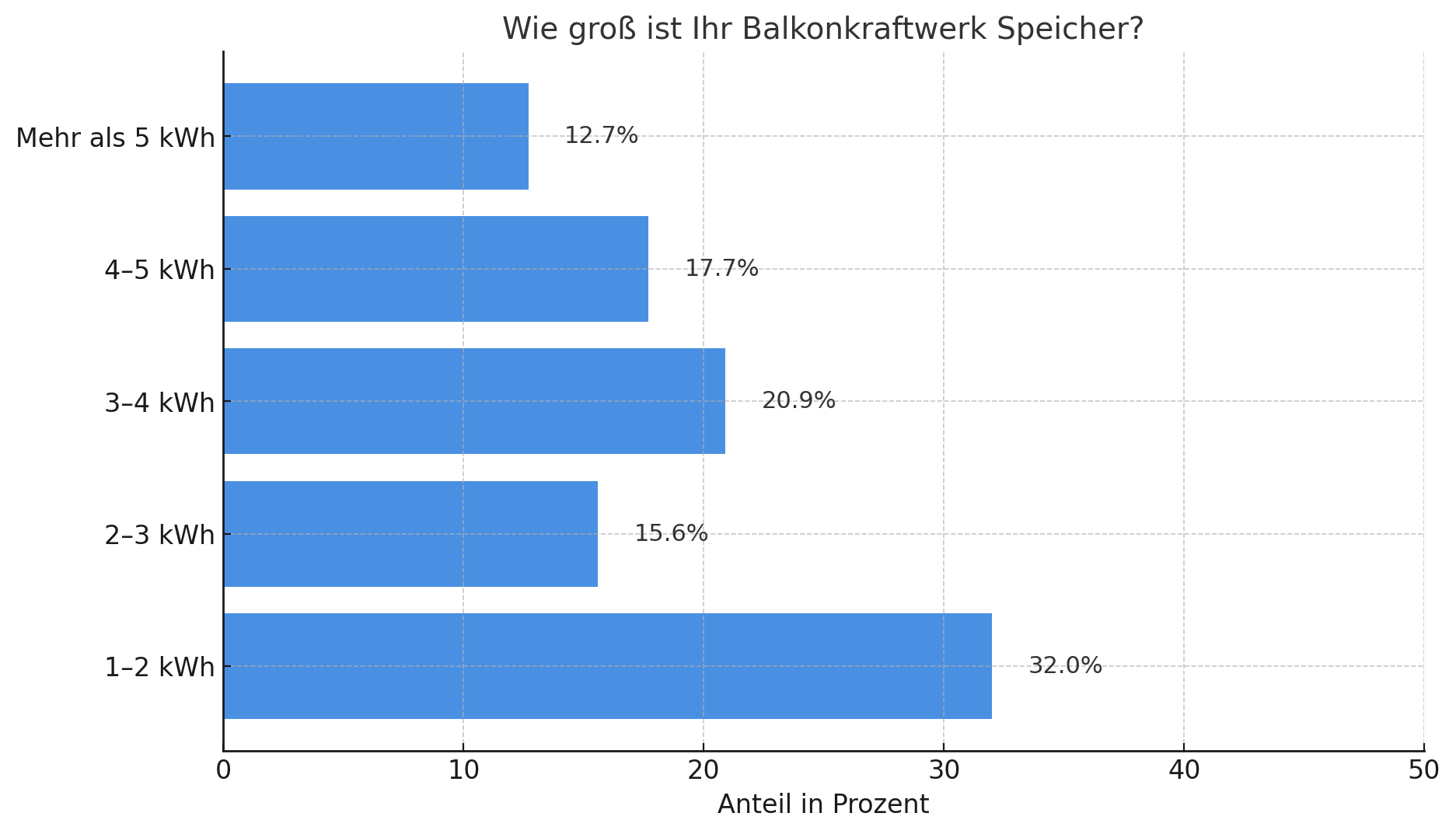 Optimale Speicherkapazität bei Balkonkraftwerk Speicher: Umfrage