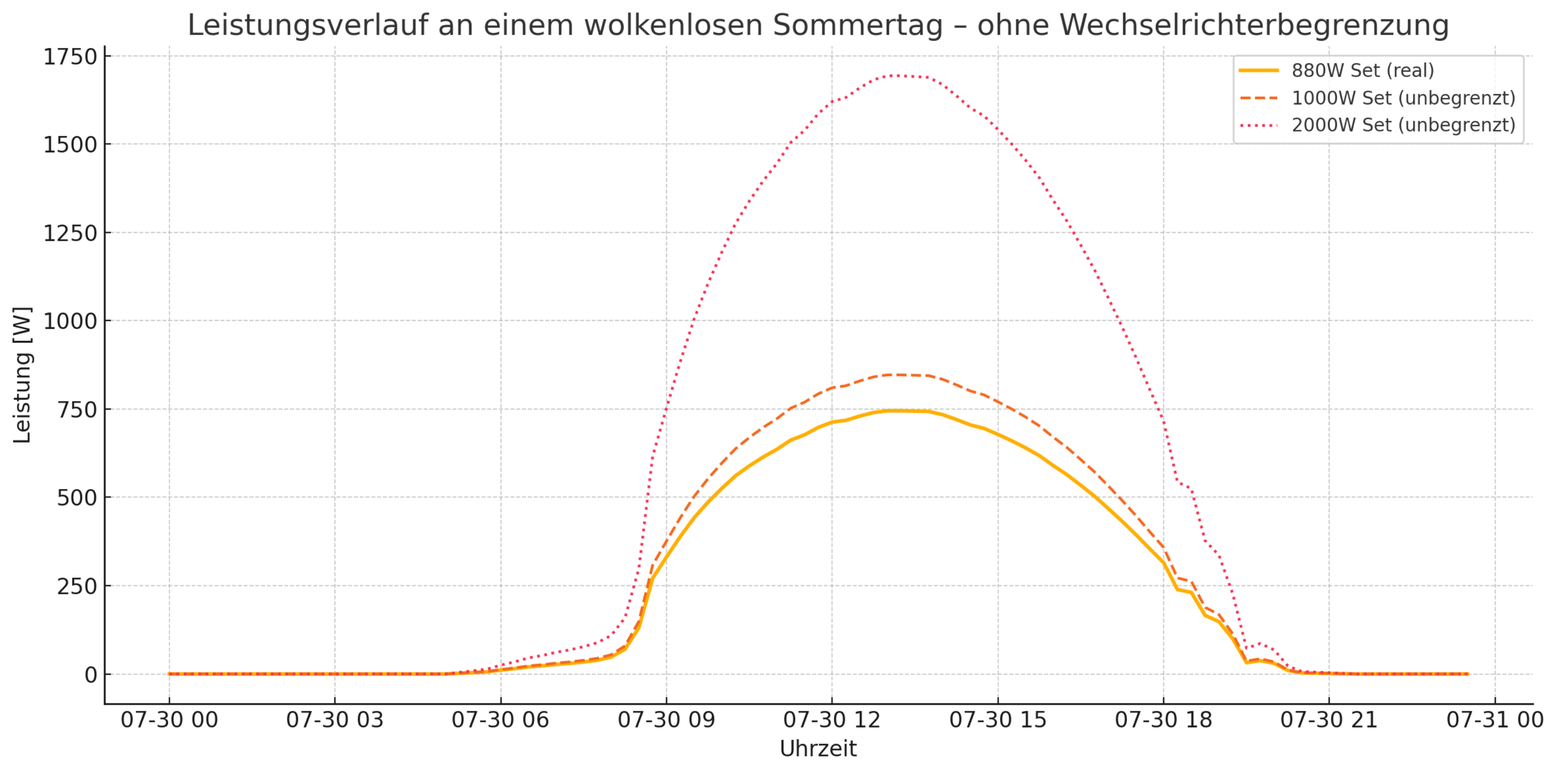 Ertrag Simulation: Kleines Kraftwerk Duo / XL und Quattro XL im Vergleich - mit und ohne Speicher