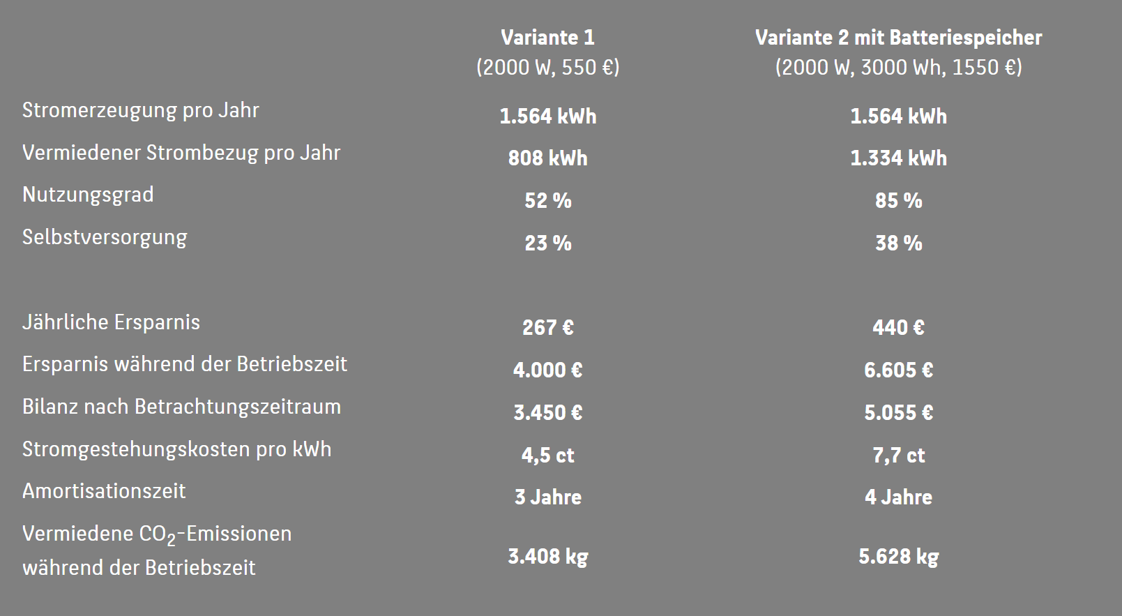 Amortisation des Growatt Noah 2000 Speicher mit Balkonkraftwerk nach 4 Jahren