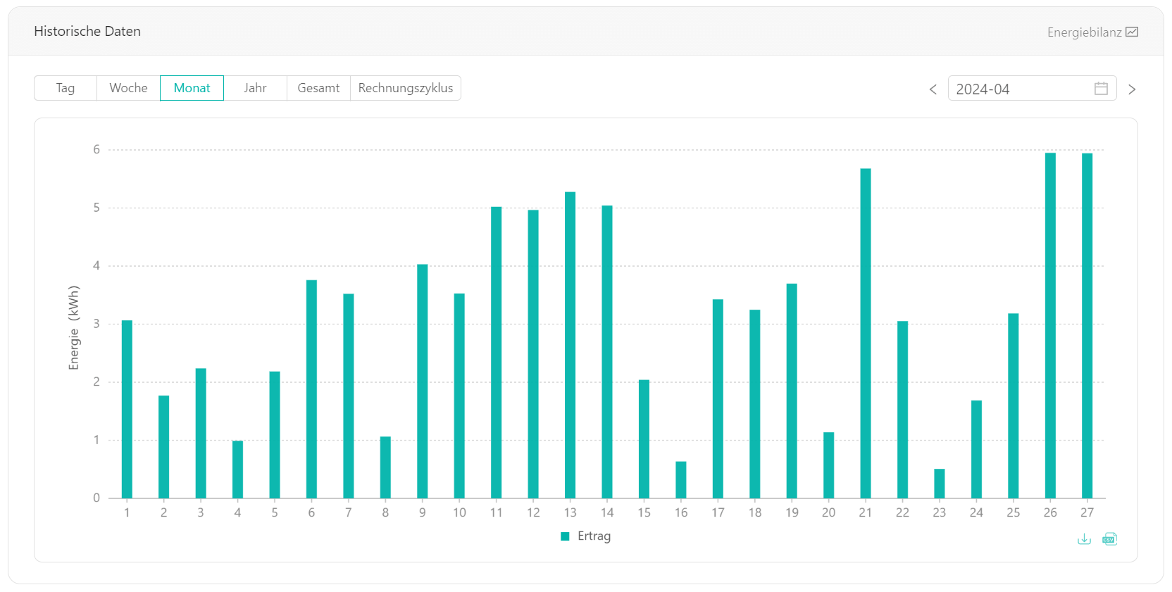 Statistiken zu Leistung und Ertrag: So viel Strom produziert das Balkonkraftwerk von KLEINES KRAFTWERK DE GMBH (Flachdach Duo Leistung im Test)