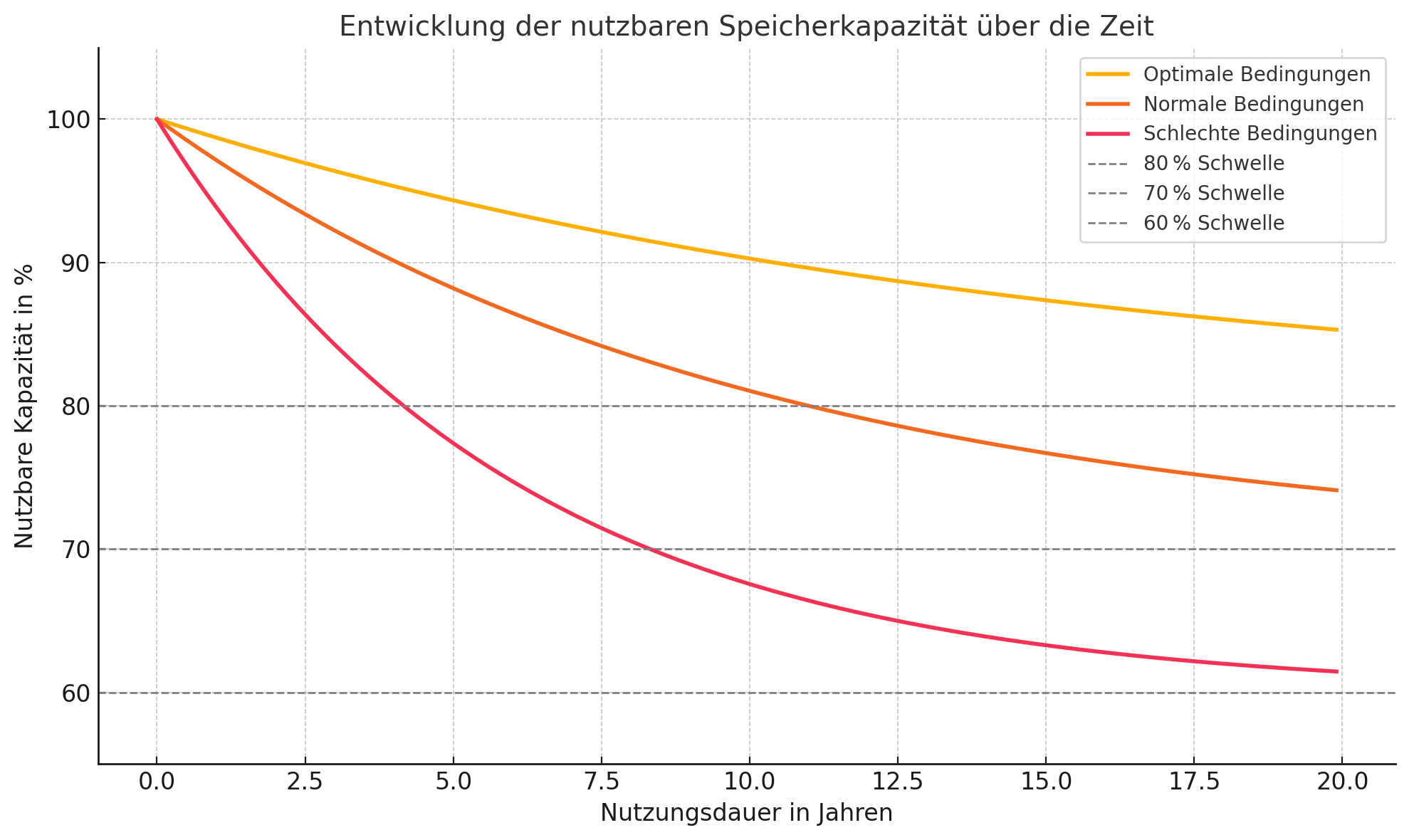 Lebensdauer eines Balkonkraftwerk Speichers Prognose für nutzbare Kapazität und Ladezyklen