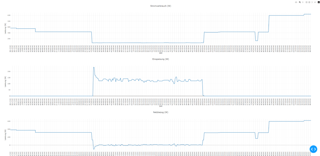 Daten Visualisierung: Shelly Nulleinspeisung beim Maxxicharge 5.0 Batteriespeicher