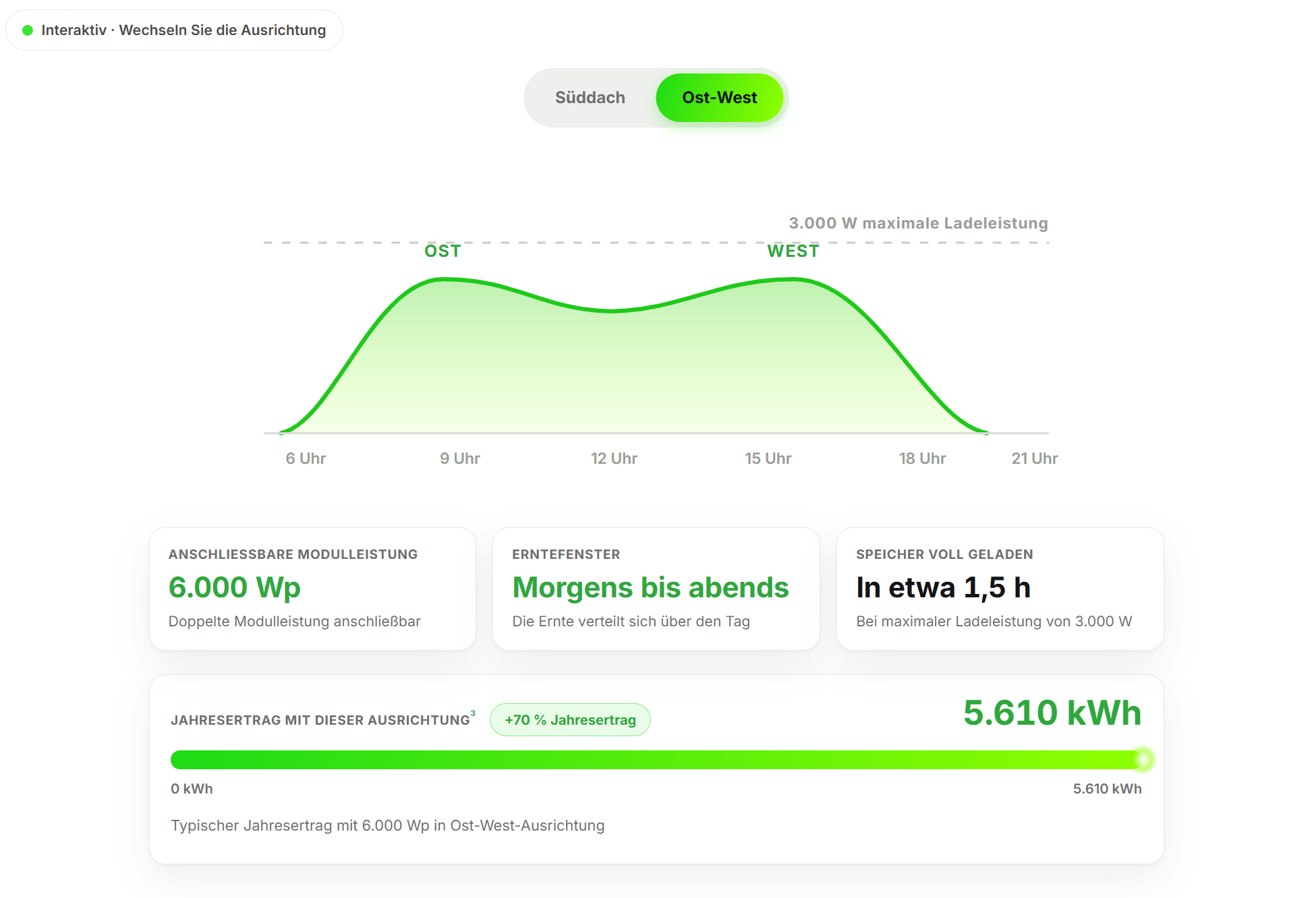 Maxxicharge V2+ : Bis zu 6000 Watt Peak Solarleistung anschließen möglich