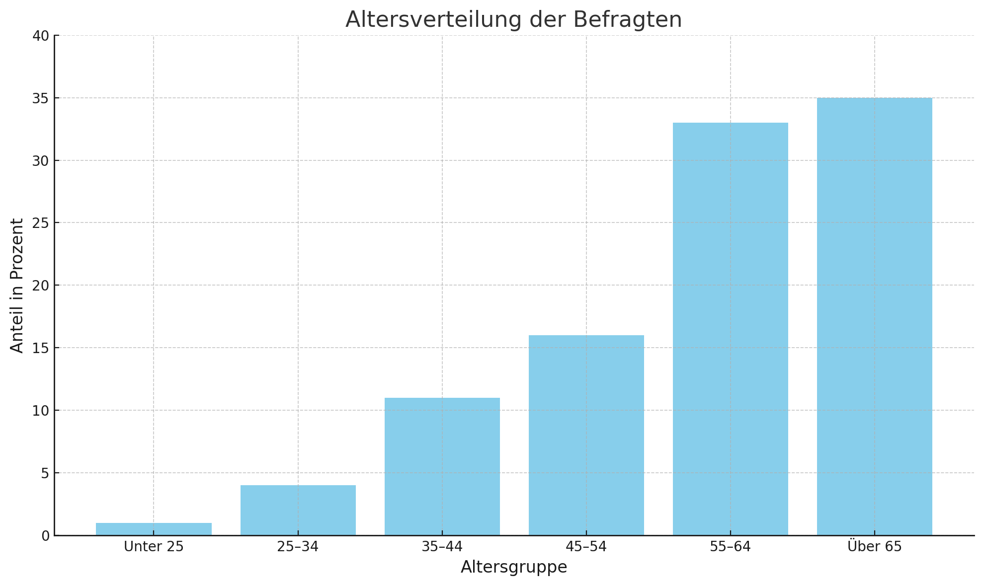 Altersverteilung der befragten Nutzer