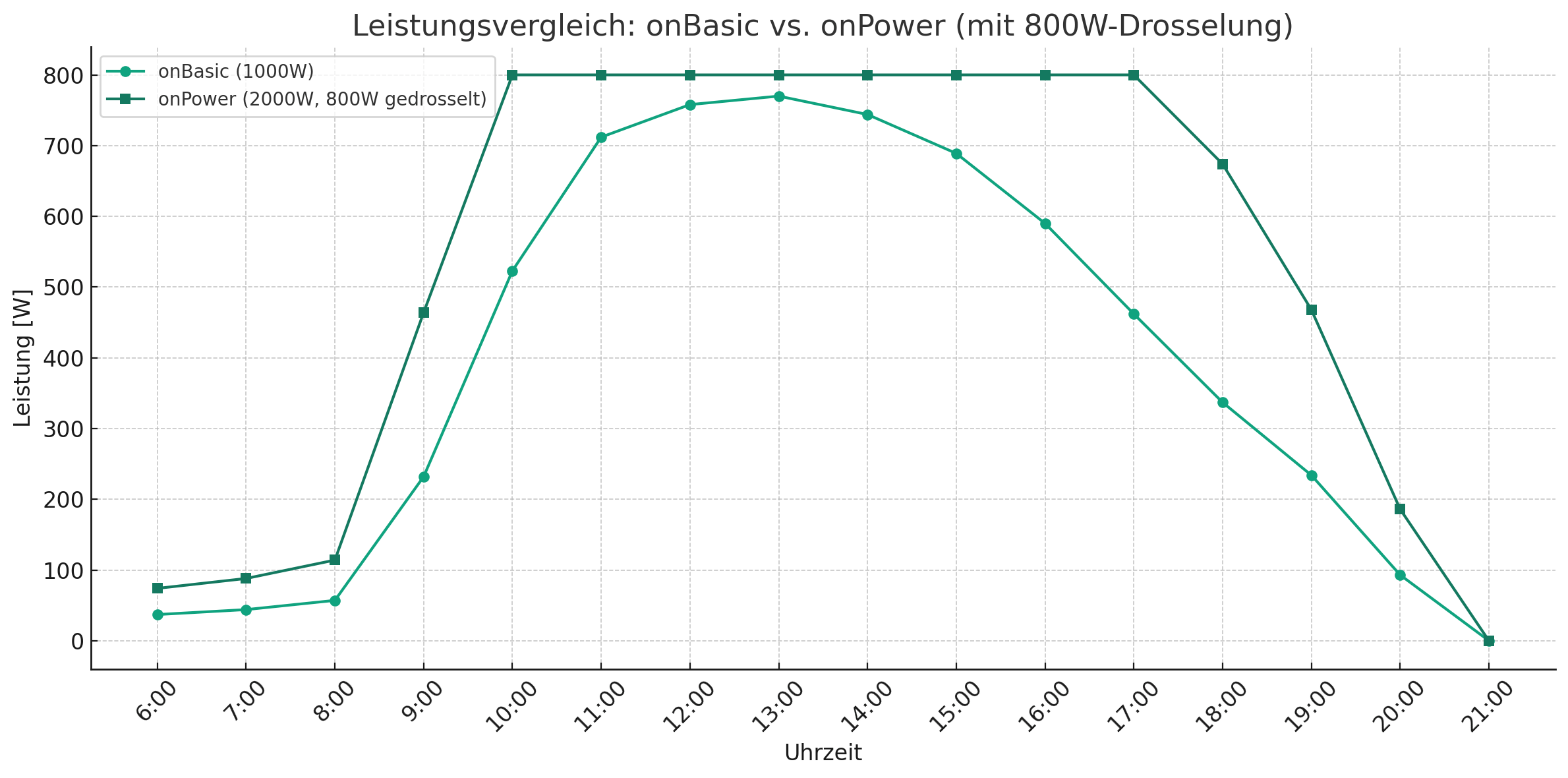 Simulation: Solakon onBasic 1000W vs. onPower 2000W - gedrosselt auf 800W