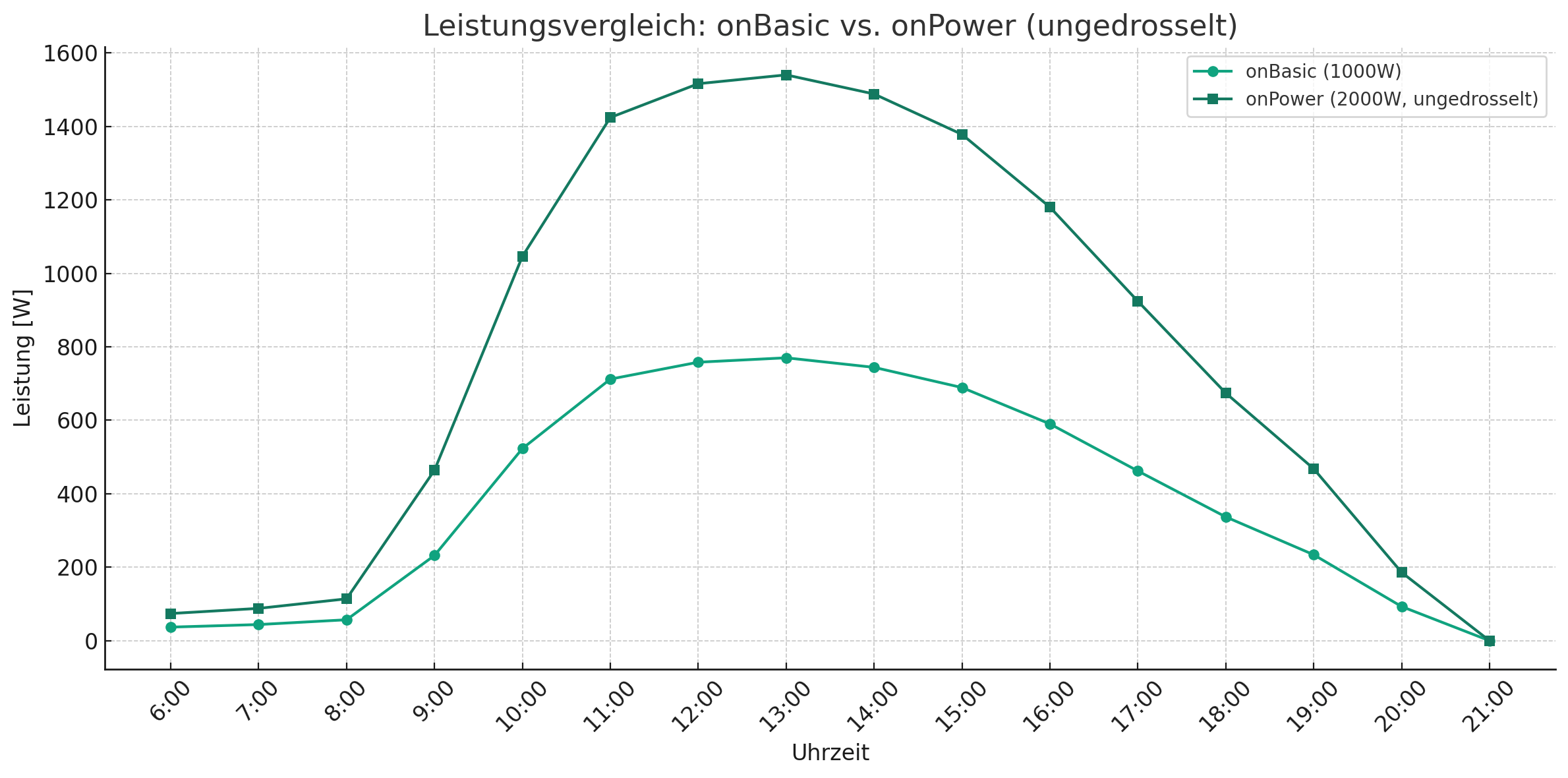 Simulation: Solakon onBasic 1000W vs. onPower 2000W - ungedrosselt mit Solakon Speicher