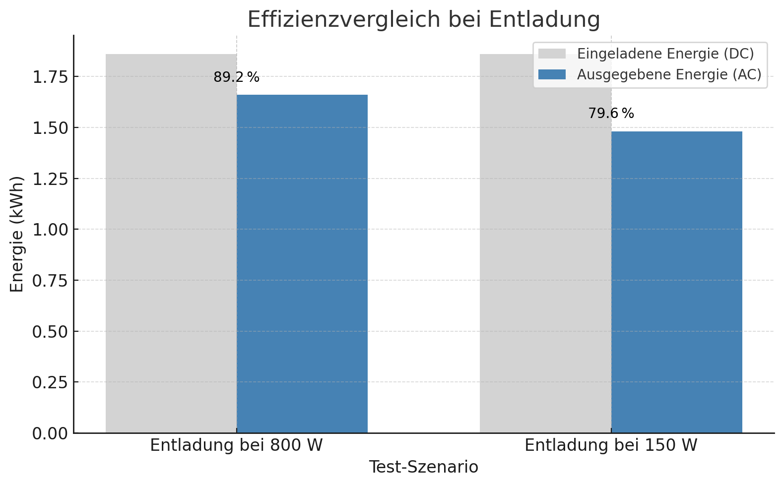 Vergleich und Unterschiede beim Wirkungsgrad von Balkonkraftwerk Speicher Systemen