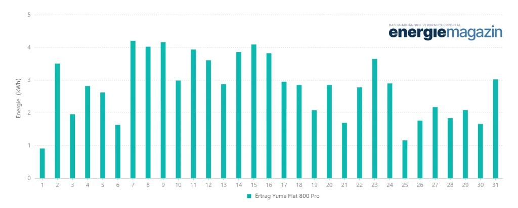 Yuma Flat 800 Test: Ertrag im Juli 2024