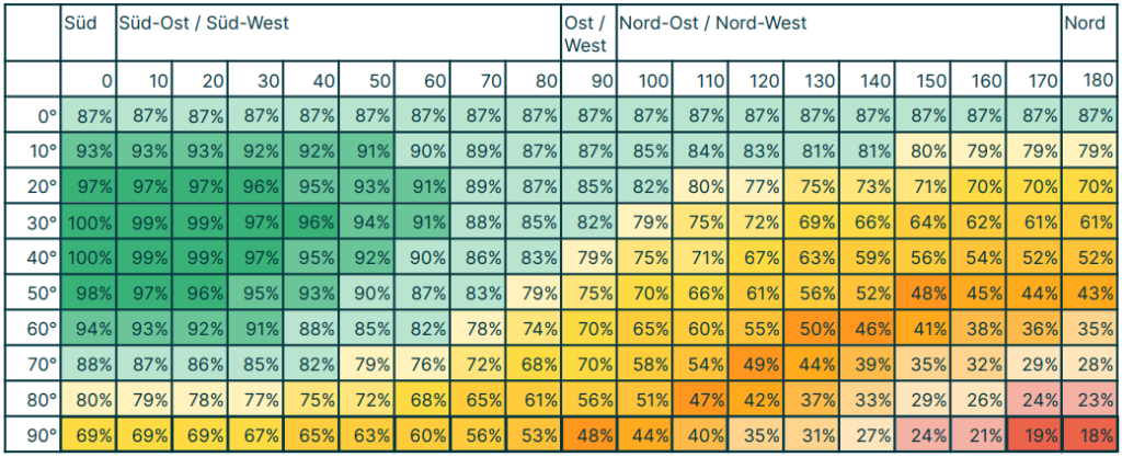 Ausrichtung & Neigungswinkel Tabelle: So viel Ertrag ist mit einem 800W Balkonkraftwerk möglich