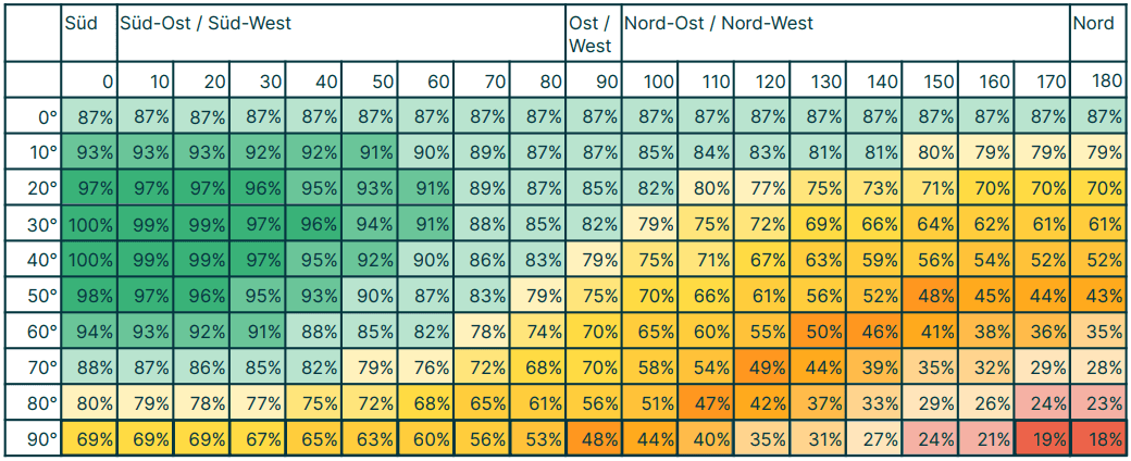 Ausrichtung & Neigungswinkel Tabelle: So viel Ertrag ist möglich