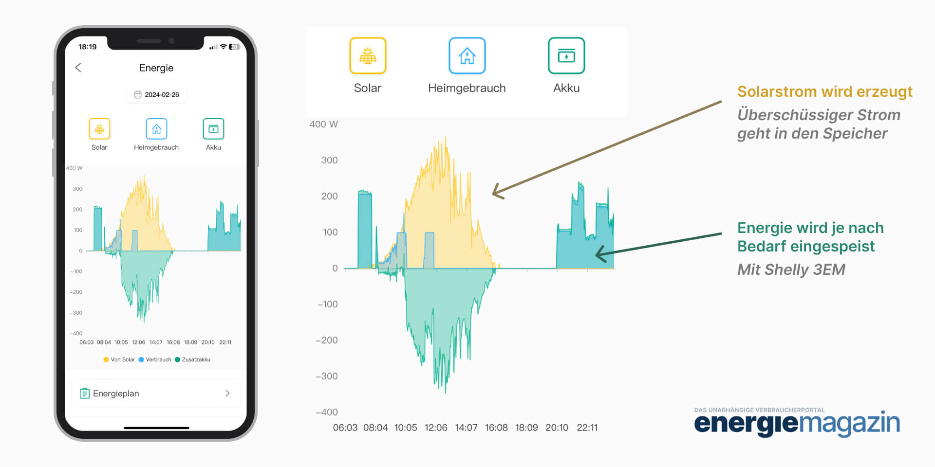 Infografik: Zendure AIO 2400 Statistiken, Einspeisung bei nacht